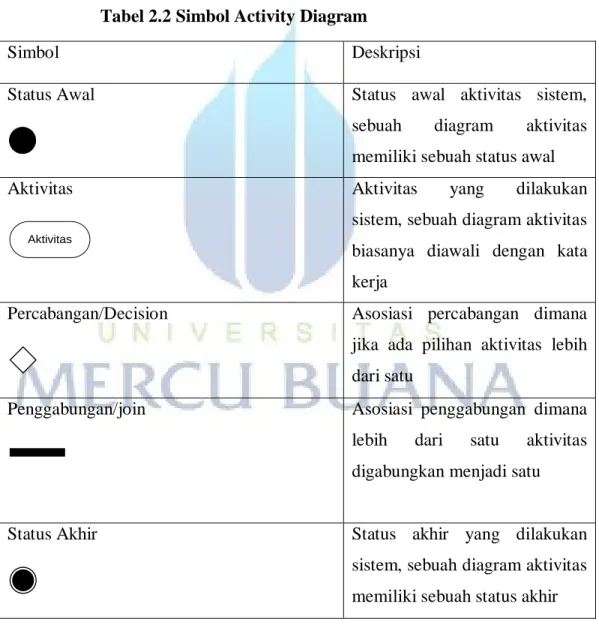 Tabel 2.2 Simbol Activity Diagram  