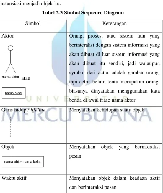 Tabel 2.3 Simbol Sequence Diagram