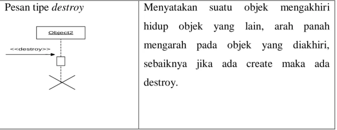 Gambar 2.2 Contoh Sequence Diagram   4.  Class Diagram 