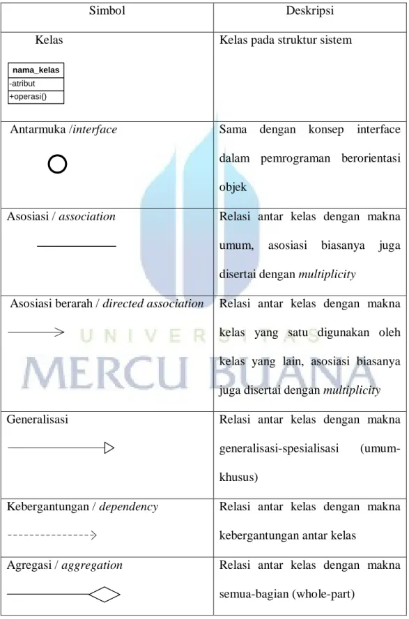 Tabel 2.4 Simbol Class Diagram 