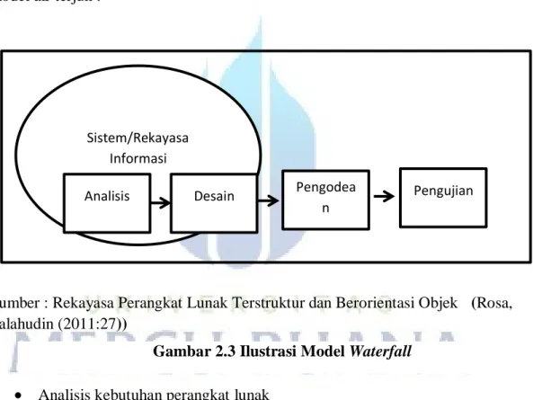 Gambar 2.3 Ilustrasi Model Waterfall 