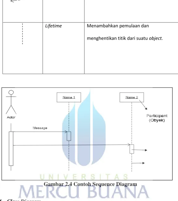 Gambar 2.4 Contoh Sequence Diagram