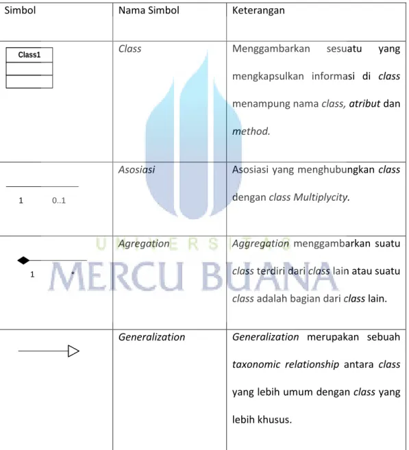 Tabel 2.5 Simbol Class Diagram 