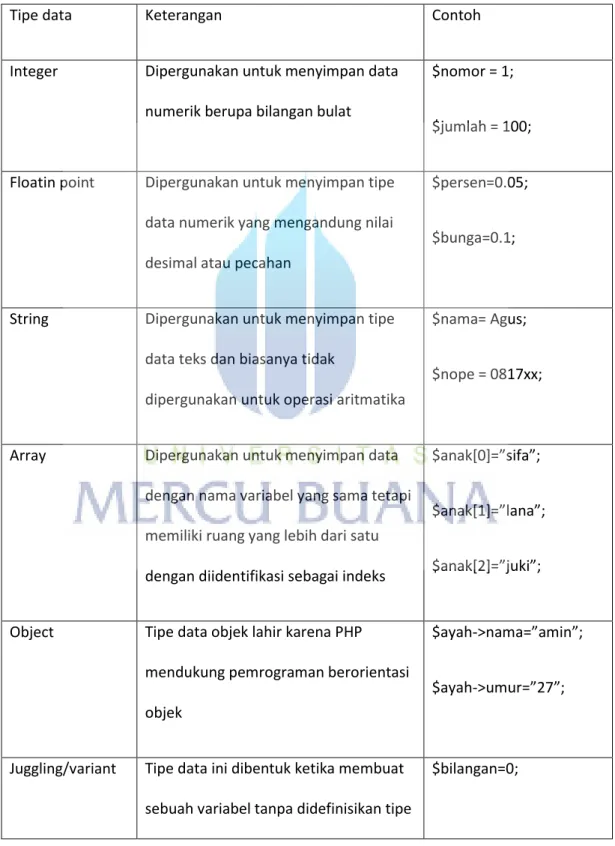 Tabel 2.6 tipe data PHP 