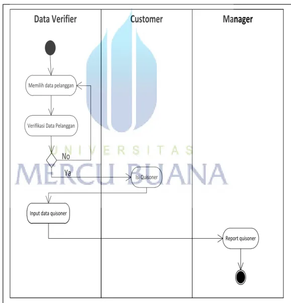 Gambar 2.3 Contoh Activity Diagram 