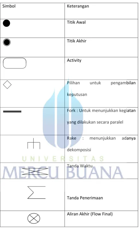 Tabel 2.3. Tabel Simbol Activity Diagram 