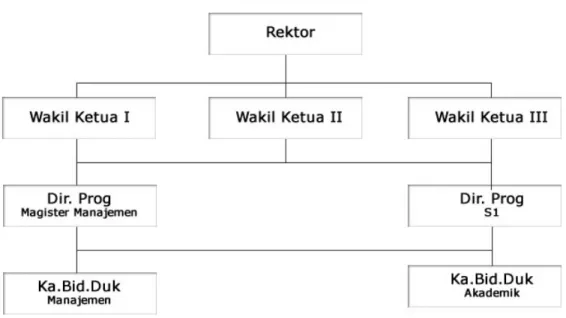 Gambar 3.1 Struktur Organisasi  3.1.3   Deskripsi Tugas 