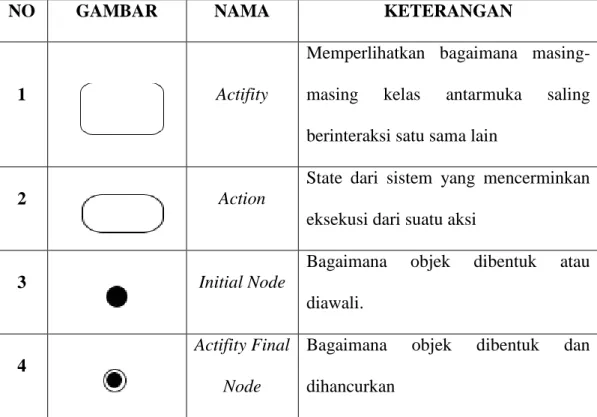 Tabel II.3. Simbol Activity Diagram 