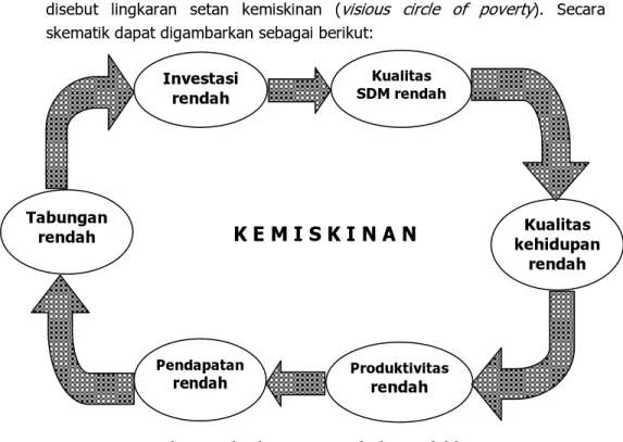 Gambar 1. Lingkaran Penyebab Kemiskinan  