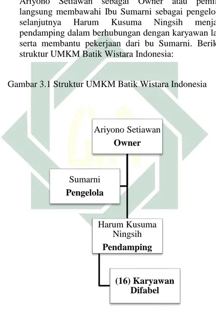 Gambar 3.1 Struktur UMKM Batik Wistara Indonesia 
