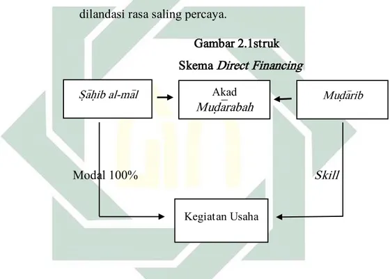 Gambar 2.1struk  Skema Direct Financing 