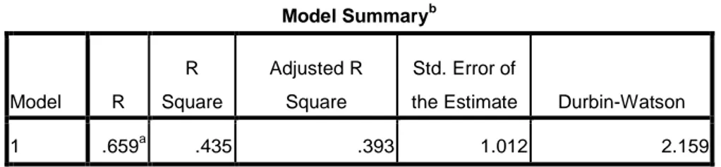 Table 4.12  R Square  Model Summary b Model  R  R  Square  Adjusted R Square  Std. Error of 