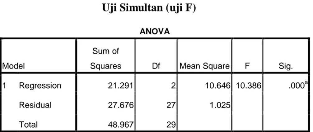 Tabel 4.14  Uji Simultan (uji F) 