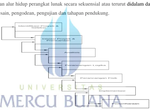 Gambar 2.1 Model Waterfall [Adi Nugroho, 2010: 41) 