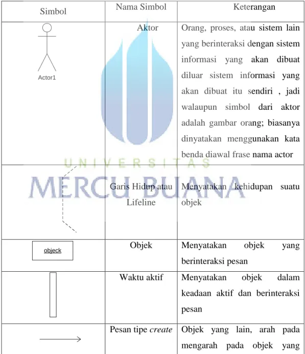 Tabel 2.2 Simbol Sequence Diagram.[Rosa A.S-M.Shalahuddin, 2011: 138-139] 