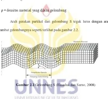 Gambar 2.2 Gelombang S (Elnashai dan Sarno, 2008) 