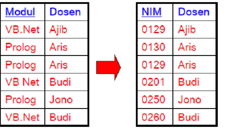 Gambar II.4. Normalisasi BCNF  Sumber : Janner Simarmata ; 2010 : 76 