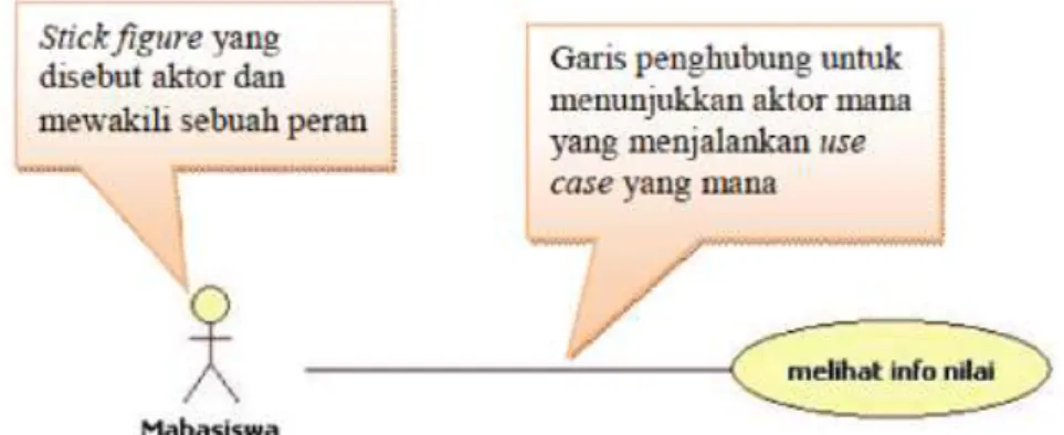 Gambar II.1.  Notasi Use Case Diagram  (Sumber : Evi triandini ; 2012 : 17) 
