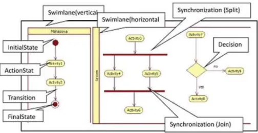 Gambar II.2.  Notasi Activity Diagram  (Sumber : Evi triandini ; 2012 : 37)  3.  Class Diagram 