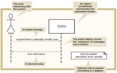 Gambar II.4. Notasi Sequence Diagram  (Sumber : Evi triandini ; 2012 : 71) 