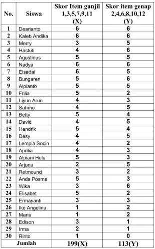 Tabel 5. Soal yang akan dihitung Reliabilitas Tes