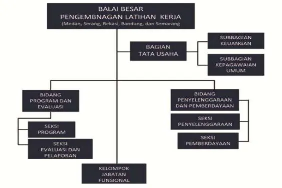 Gambar 4.1 Struktur Organisasi BBPLK Medan 