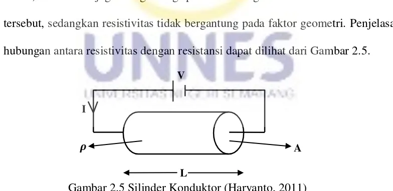 Gambar 2.5 Silinder Konduktor (Haryanto, 2011) 