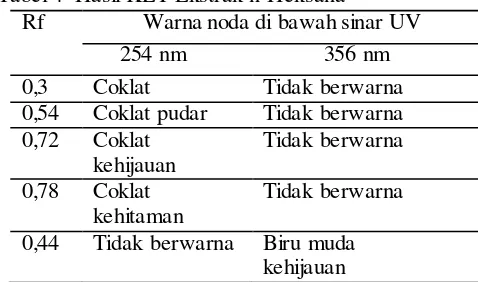 Tabel 4  Hasil KLT Ekstrak n-Heksana 