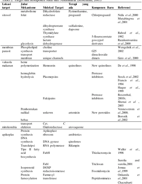 Tabel 2. Target dan Komponen Aktif dari Antimalaria (Rosenthal, 2003)