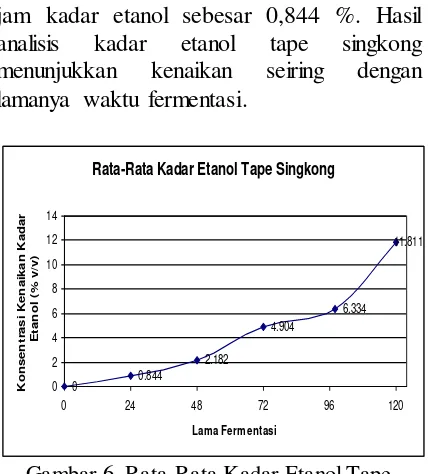 Gambar 6. Rata-Rata Kadar Etanol Tape 