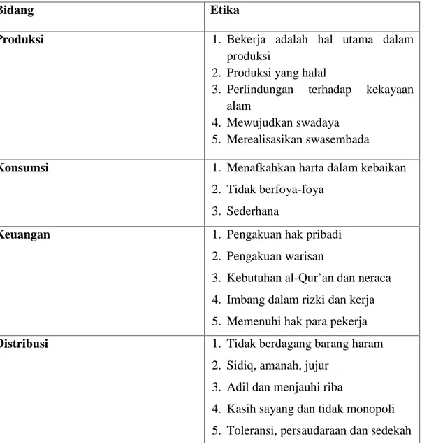 Tabel 1. Prinsip Etika Bisnis dalam Islam