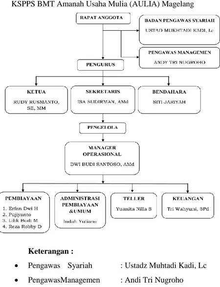 Gambar 3.1  Struktur Organisasi 