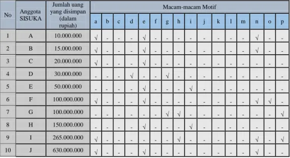 Tabel 4.1 Tabel Motif Anggota yang Memilih Produk SISUKA  BMT Amanah Mulia Magelang 1