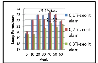 Gambar 4. Grafik luas permukaan spesifik Ti-zeolit alam  