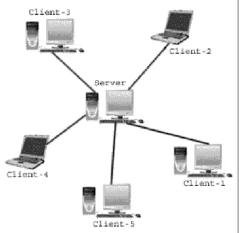 Gambar II.2. Model Client Server  Sumber : (Painem ; 2013 : 17)  II.8.   UML (Unified Modelling Language) 