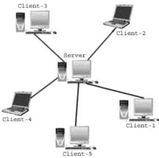 Gambar II.1. Model Client Server  Sumber : (Painem ; 2013 : 17)  II.10.   UML (Unified Modelling Language) 