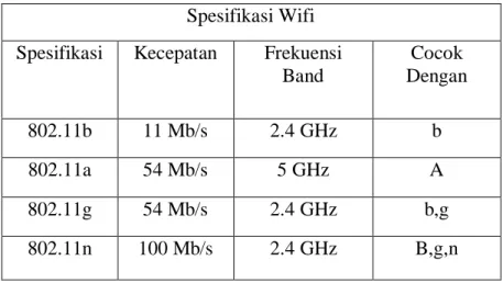 Tabel II.1. Spesifikasi Wifi 
