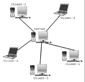 Gambar II.1. Model Client Server  Sumber : (Painem ; 2013 : 17) 