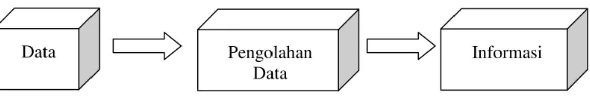 Gambar 2.1 Data Diolah Menjadi Informasi 