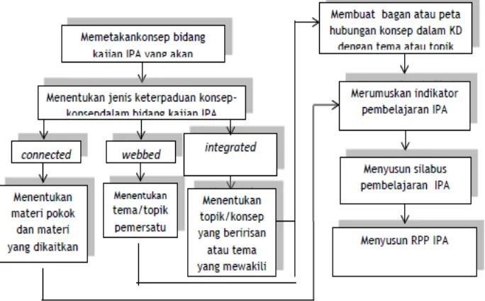 Gambar 4.1 Diagram Pengembangan IPA terpadu 