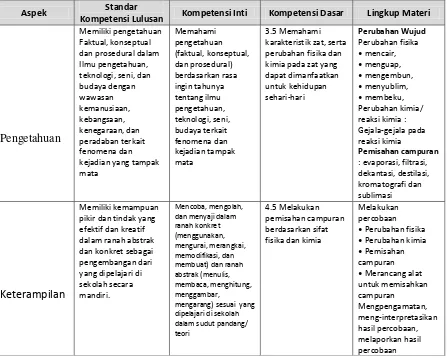 Tabel 4.2. Konsep atau materi yang dapat dipadukan pada KD nomor 3.5 dengan topik Perubahan benda-benda disekitar kita 