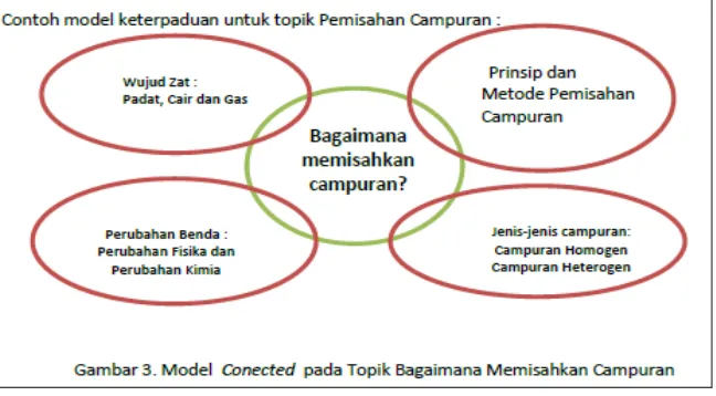 Gambar 4. 2  Model Connected pada Topik Memisahkan Campuran 