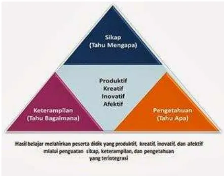 Gambar 5.1 Konsep Pembelajaran Berpendekatan Saintifik 