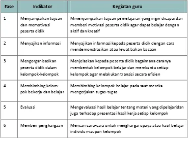 Tabel 8.1. Langkah-langkah model pembelajaran kooperatif. 