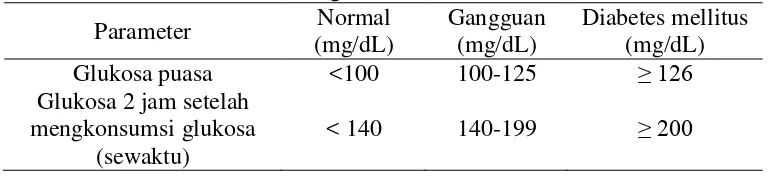 Tabel 2.1 Diagnosis Diabetes Mellitus 