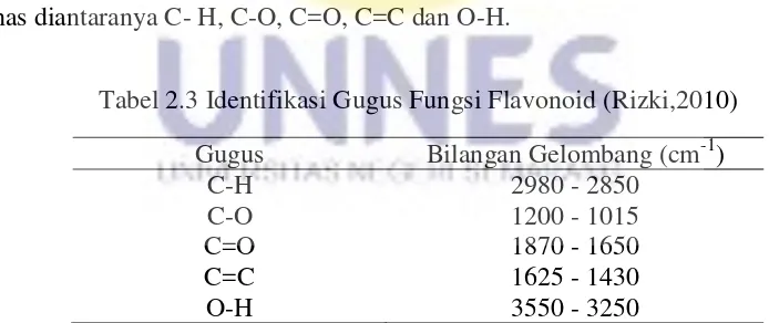 Tabel 2.3 Identifikasi Gugus Fungsi Flavonoid (Rizki,2010) 