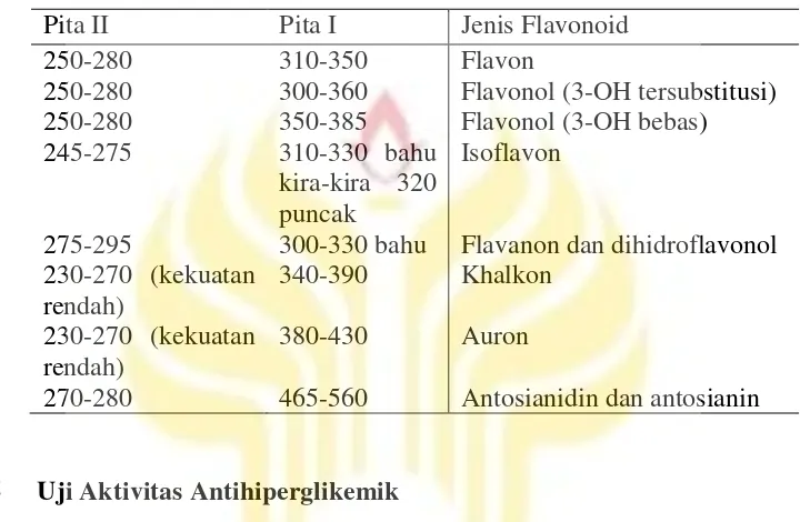 Tabel 2.4 Serapan Spektrum UV-Vis Flavonoid (Markham,1988) 