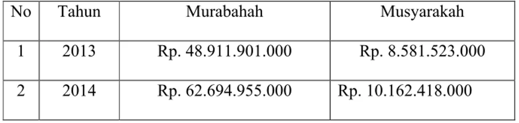 Tabel 2. Perkembangan Asset Pembiayaan Murabahah dan Musyarakah Periode Tahun 2013-2014