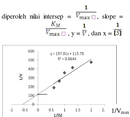 Gambar 6. Grafik hubungan 1/V dengan 1/[S] berdasarkan persamaan Lineweaver-Burk 