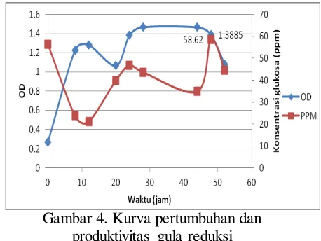 Gambar 4. Kurva pertumbuhan dan 